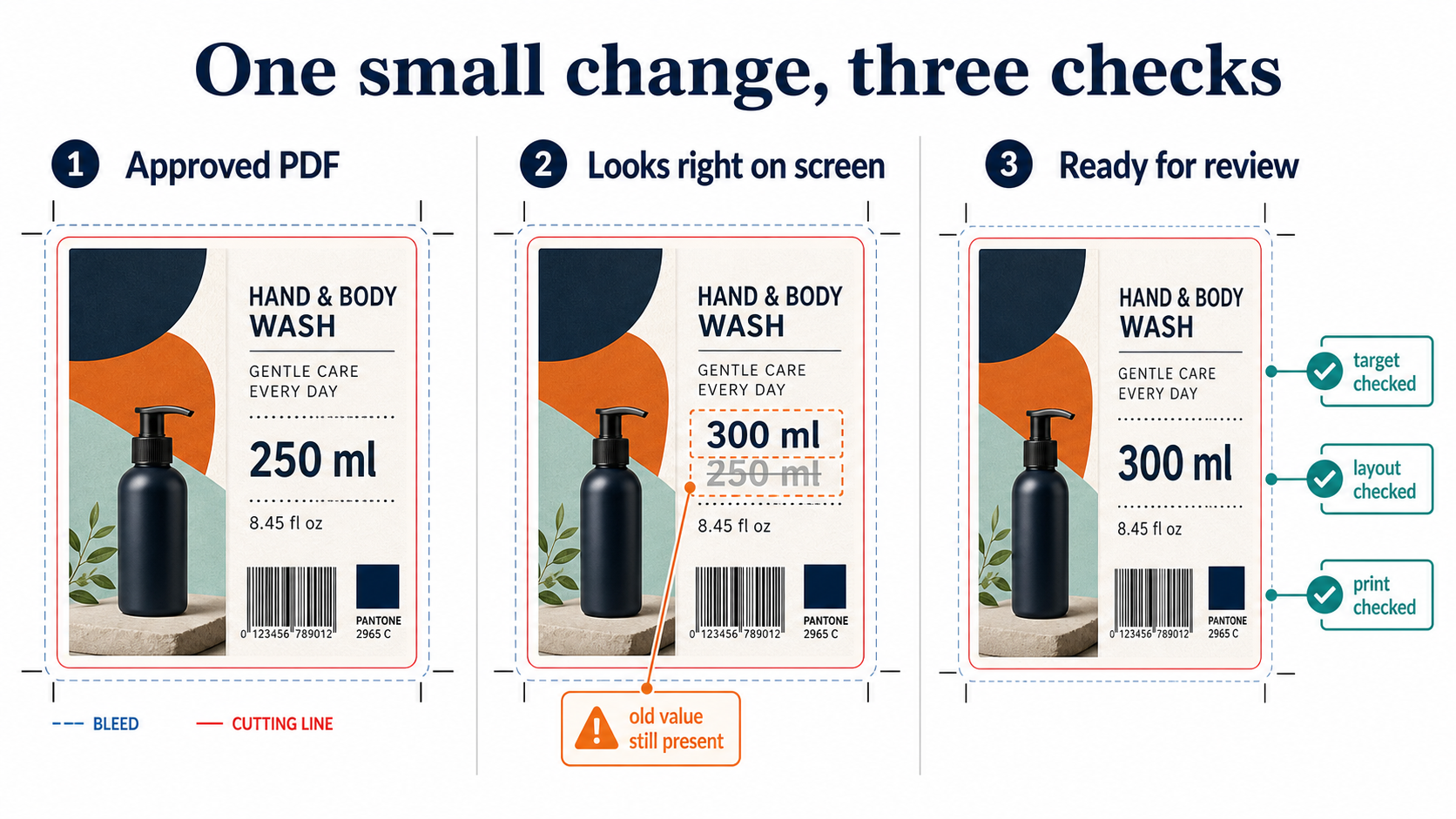 Three checks for changing an approved packaging PDF: target checked, layout checked, and print checked