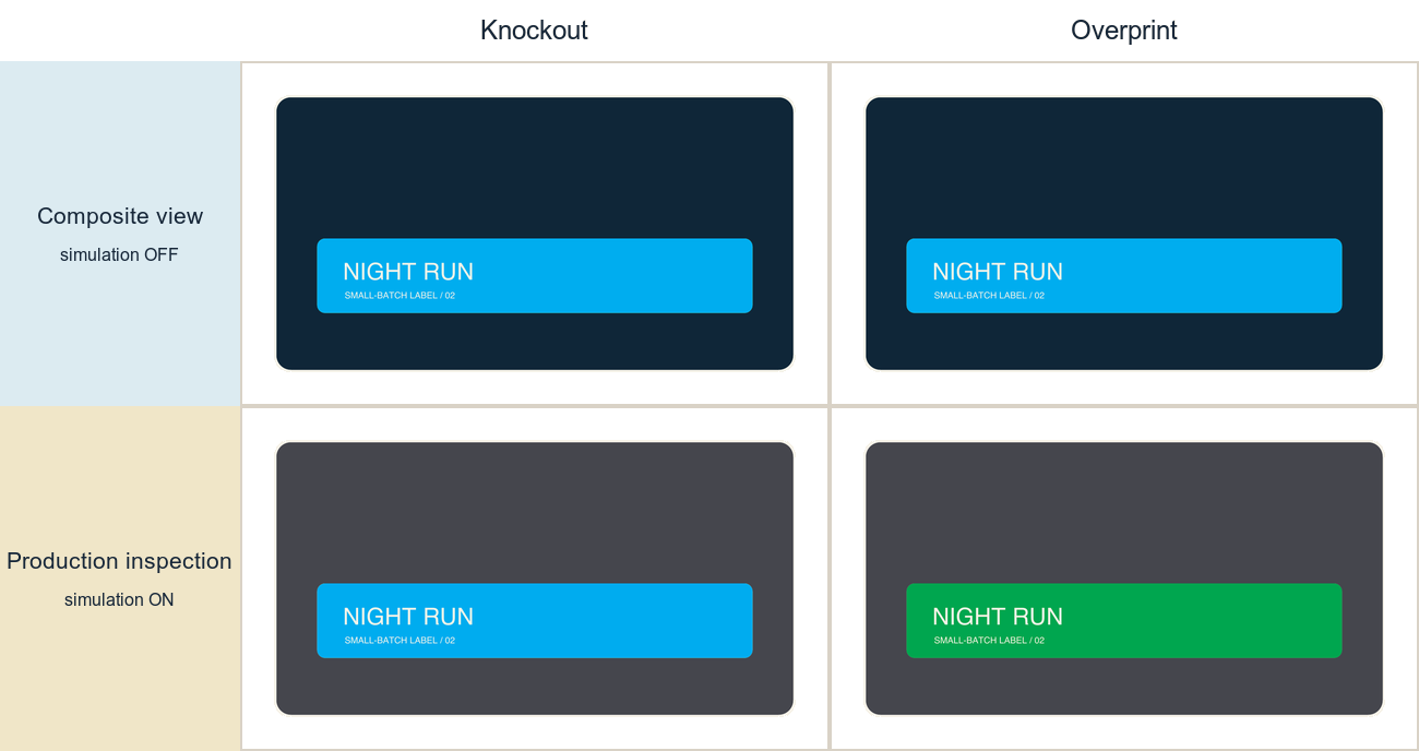 Knockout and overprint comparison matrix showing composite view and production inspection